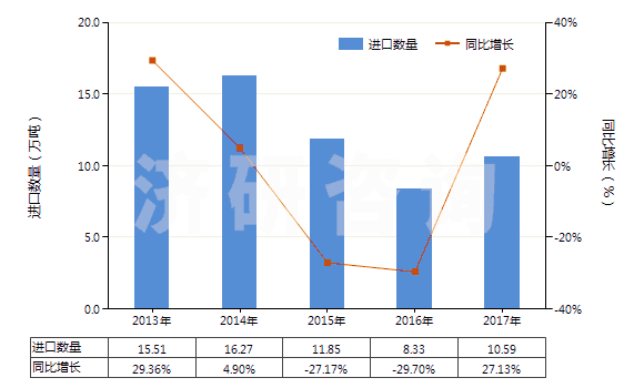 2013-2017年中國(guó)其他石灰質(zhì)碑用或建筑用石,蠟石(HS25152000)進(jìn)口量及增速統(tǒng)計(jì)